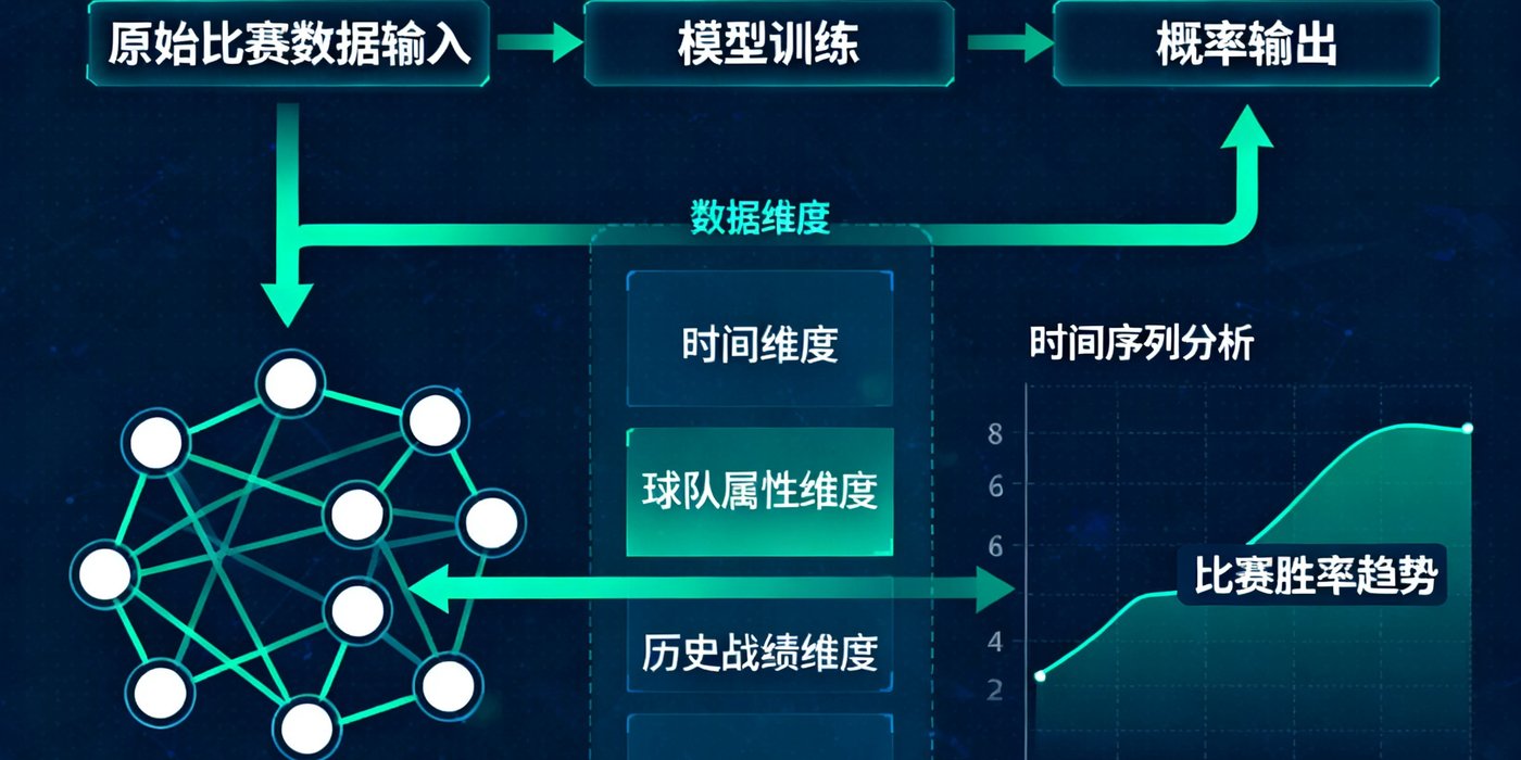 雪缘网智能预测系统的数据流可视化图，展示从原始比赛数据输入经过特征提取、模型训练到概率输出的完整流程，包含神经网络节点连接图、数据维度标注和时间序列分析曲线，科技感十足，配色以深蓝背景和翠绿色数据流为主